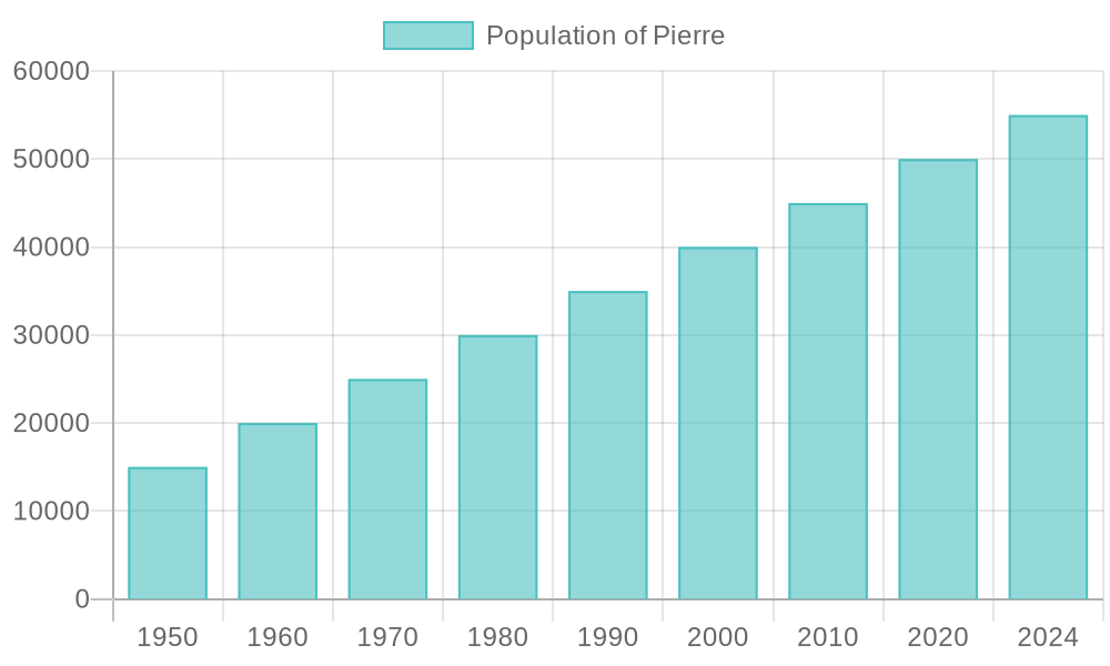 Pierre.population