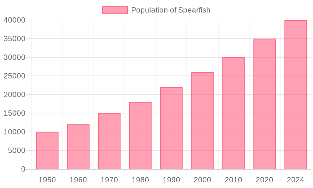 Spearfish .population